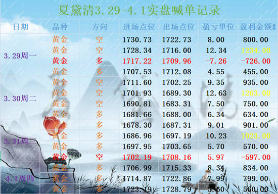 夏黛清：4.5黄金回撤再续佳绩，原油直接多！