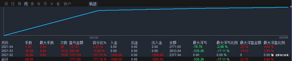 欢迎拍砖，月周日盈亏图，品种盈亏公布
