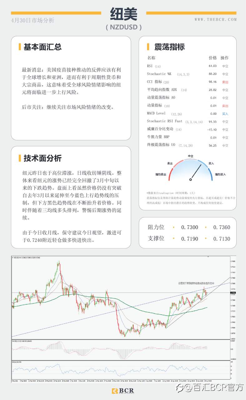 【百汇BCR今日市场分析2021.4.30】周月线争夺战在即，黄金跳水引发重新考量
