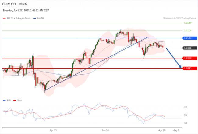 每日分析｜4/27 Trading Central 技术点评