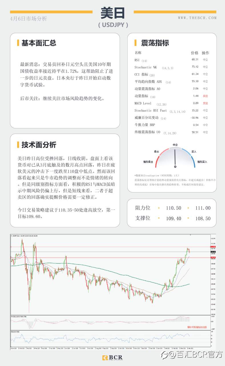 【百汇BCR今日市场分析2021.4.6】复活节美元空头趁虚而入，澳储行4月利率料将维稳