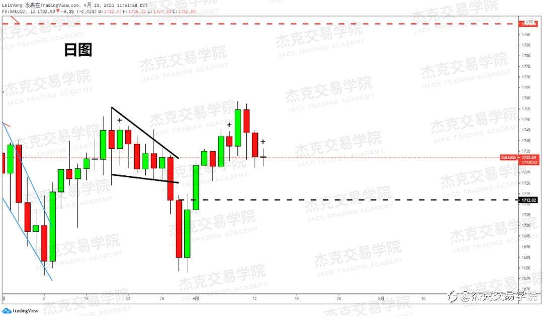 [4月13日策略]黄金/原油/英镑/欧元/美日/澳元/标普/BTC/ETH