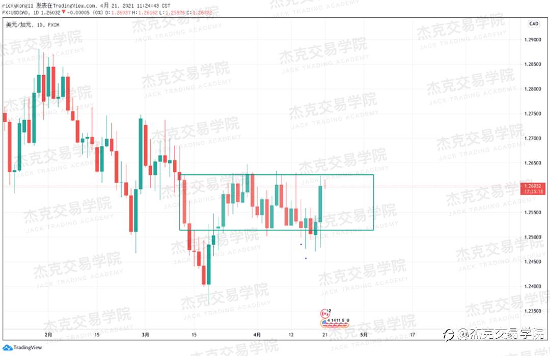 [4月21日策略]黄金/原油/英镑/欧元/美日/澳元/标普/BTC/ETH