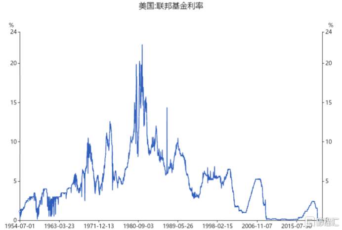 美联储为什么不怕通胀？