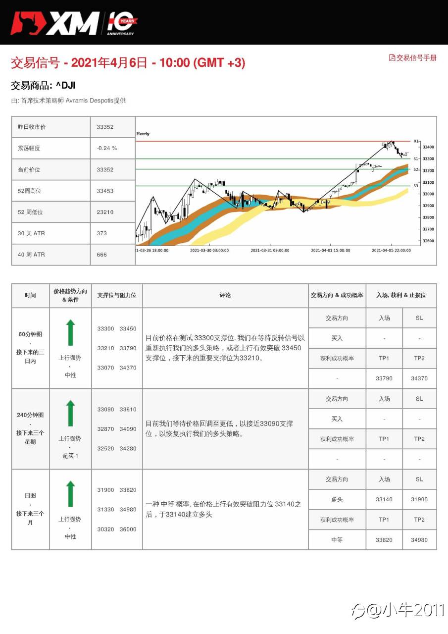 4/6交易信号-US30