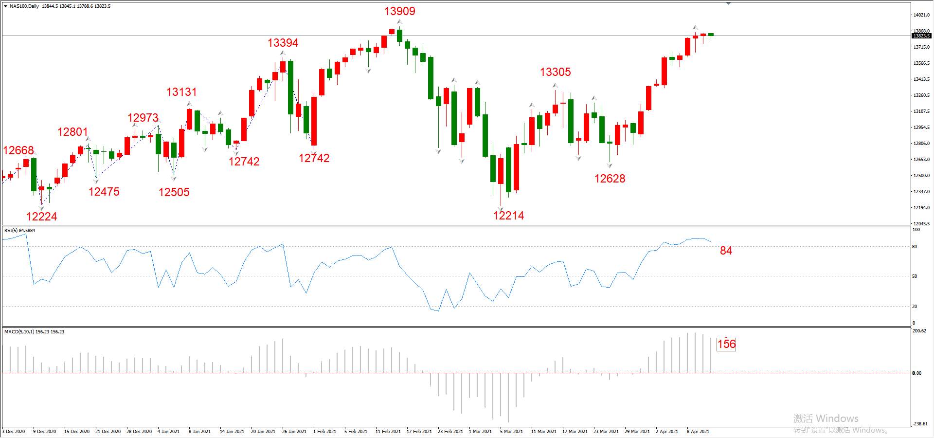 ATFX晚评0413：欧元、黄金、原油、美股，中线D1