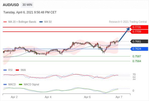 IFSMarkets|4月7日 Trading Central市场简报
