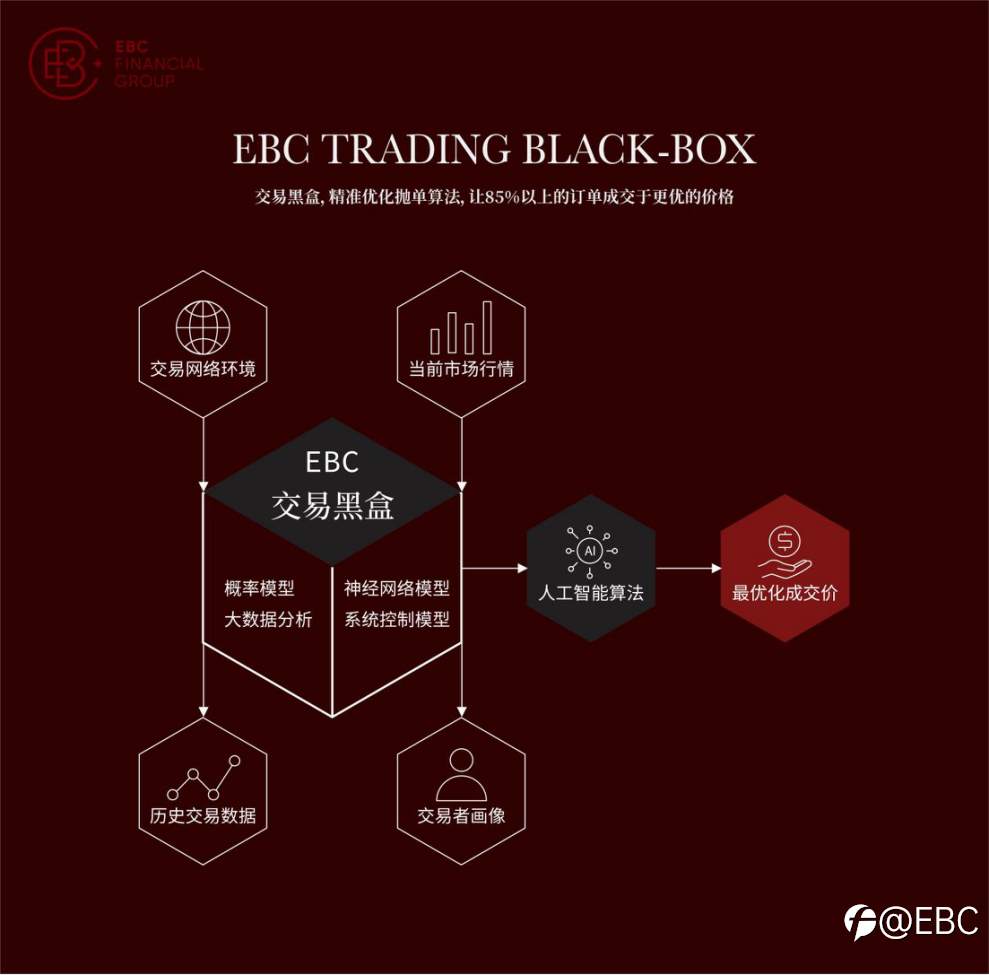 EBC：专属您的交易，其他交给我们
