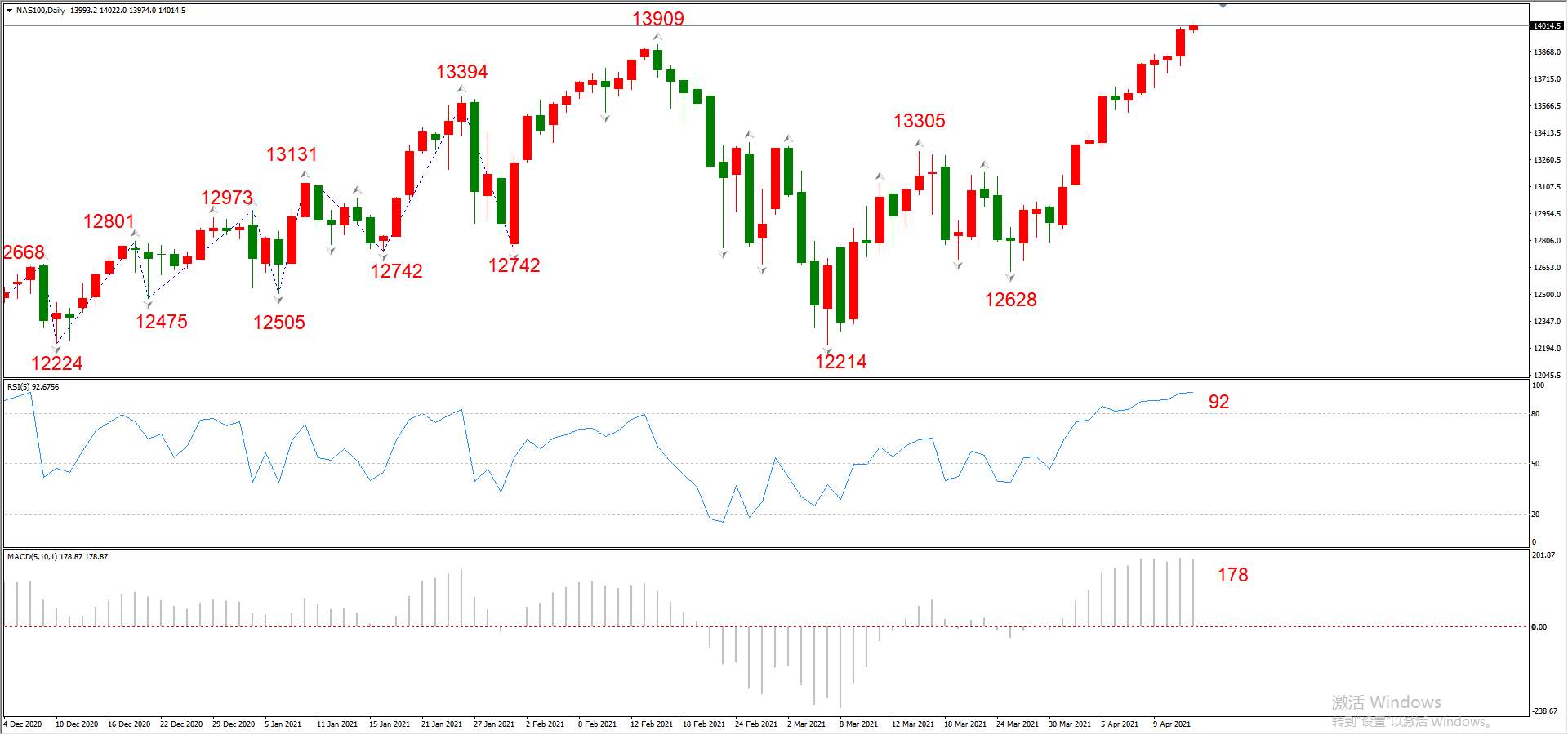 ATFX晚评0414：欧元、黄金、原油、美股，中线D1