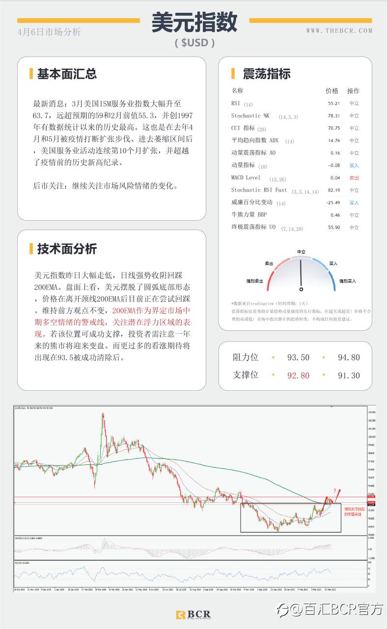 【百汇BCR今日市场分析2021.4.6】复活节美元空头趁虚而入，澳储行4月利率料将维稳