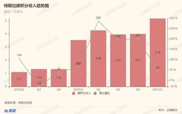 炒比特币和卖碳积分，特斯拉新盈利之路？