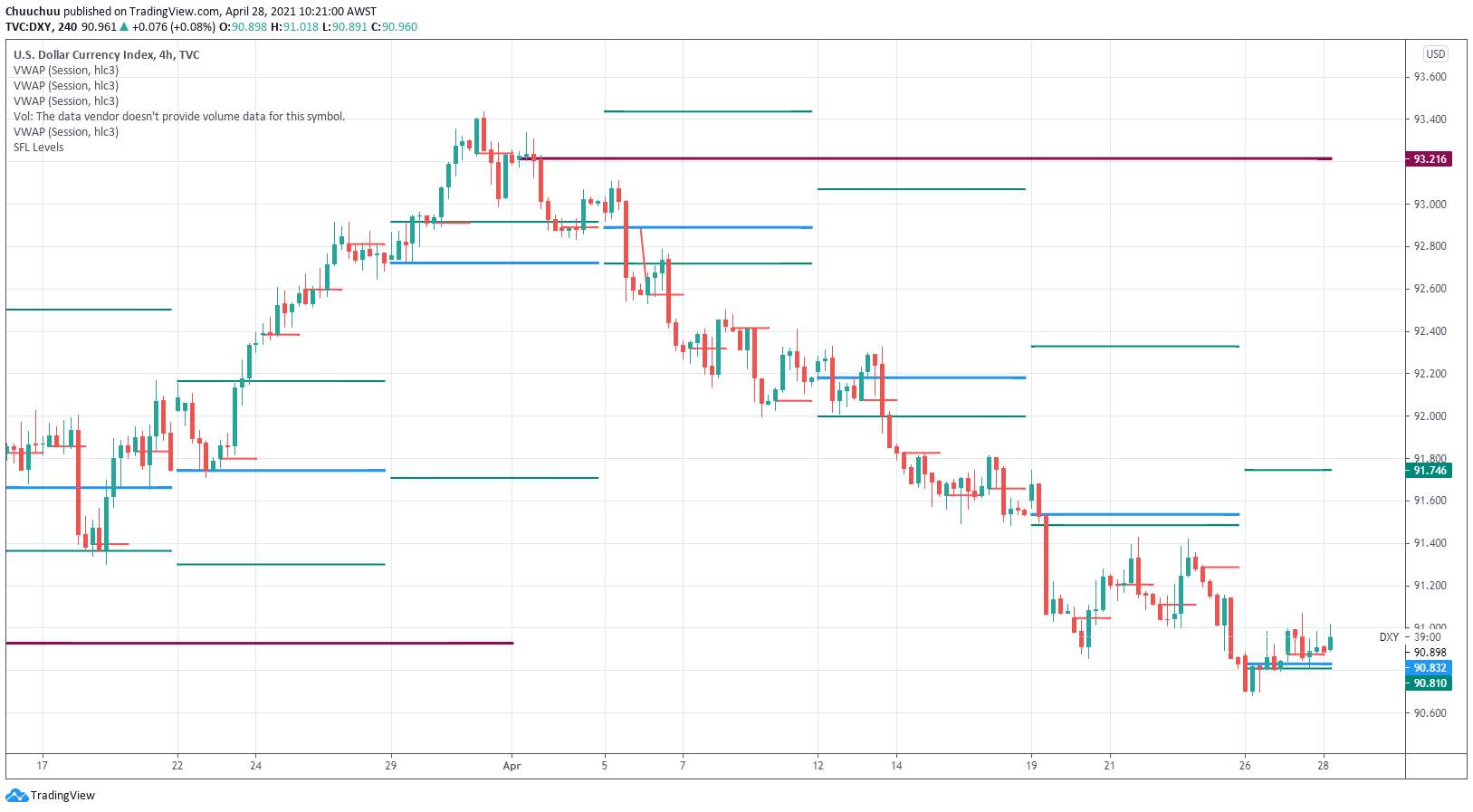 USD start of day analysis 28 04 2021 have your what if scenario ready