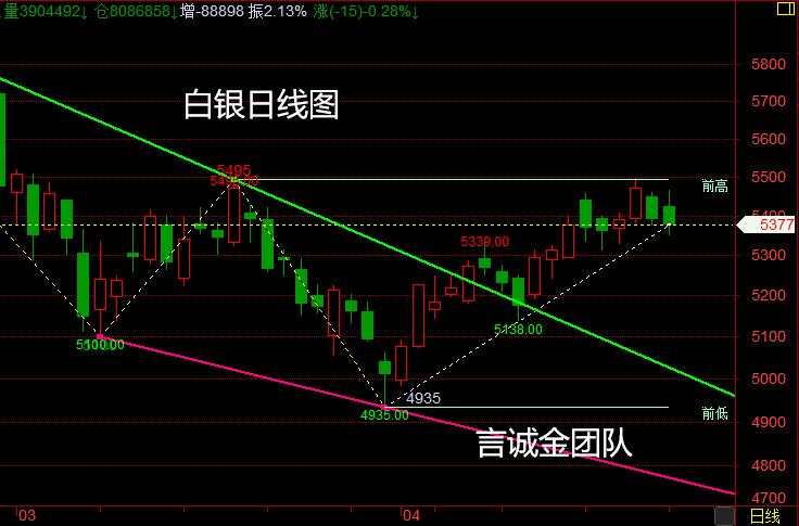 言诚金：4.24周末黄金白银原油行情总结分析，操作展望！