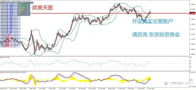 PRCBroker：20210423 今日汇评