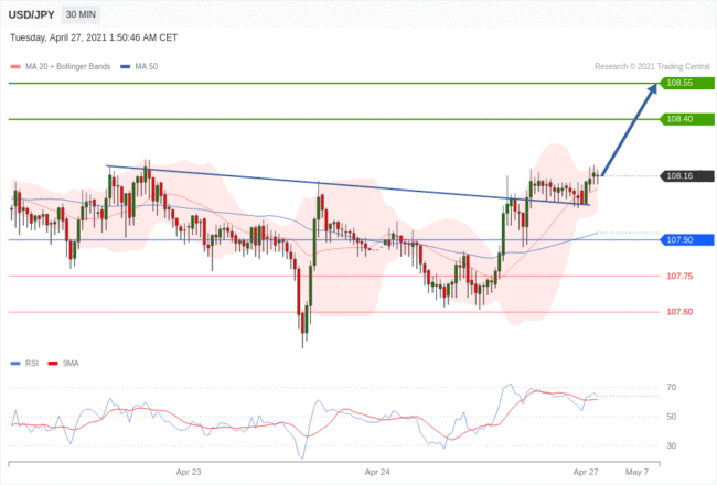 每日分析｜4/27 Trading Central 技术点评