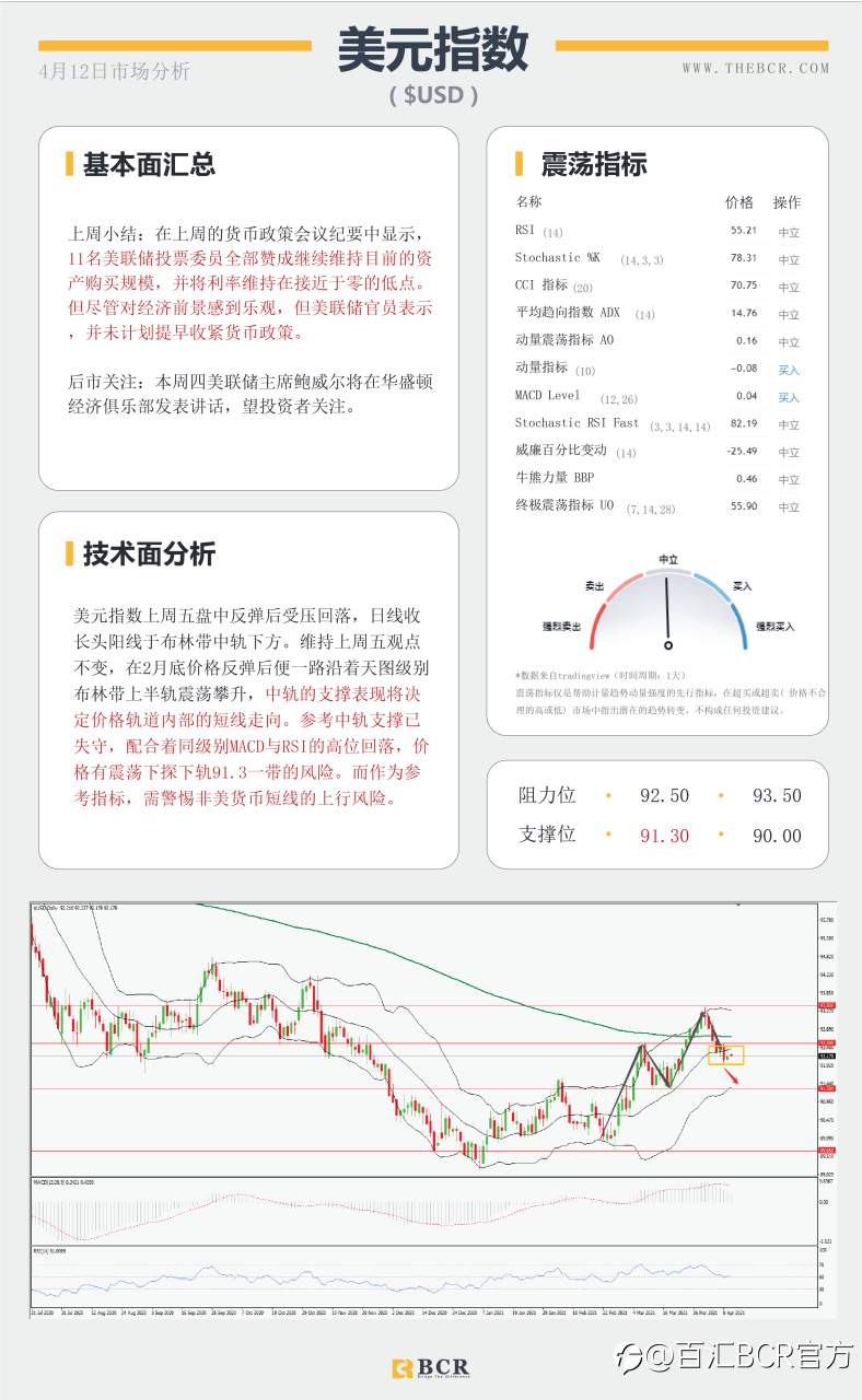 【百汇BCR今日市场分析2021.4.12】澳元徘徊头肩领口，黄金颈线继续坚守