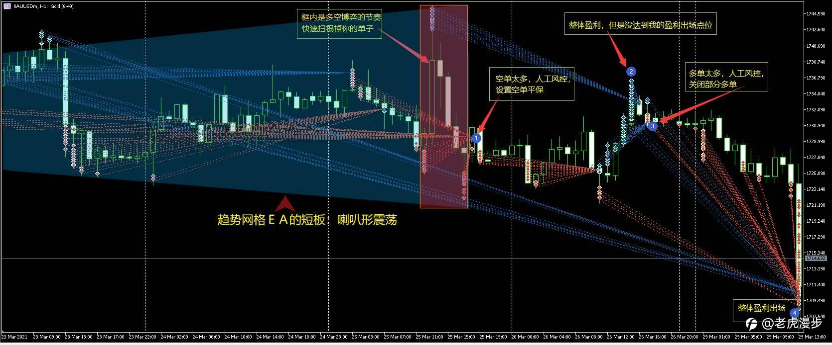顺势网格EA是如何在震荡中生存的?