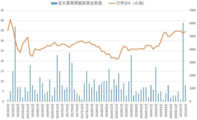 基金发行遭遇冰点，市场底部来了？