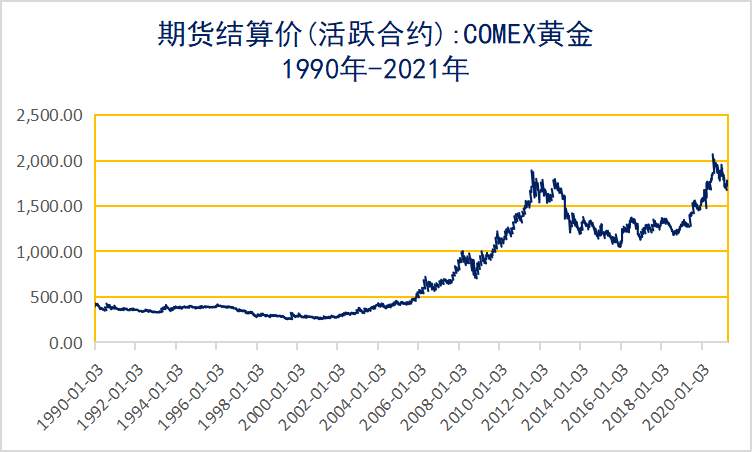 今年，黄金还要涨