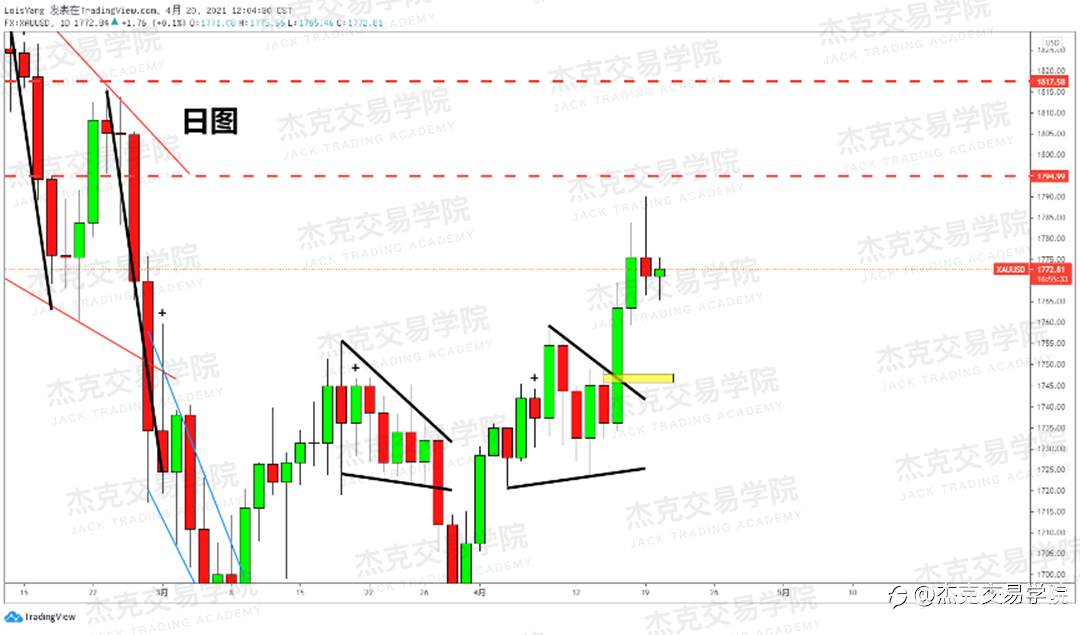 [4月20日策略]黄金/原油/英镑/欧元/美日/澳元/标普/BTC/ETH