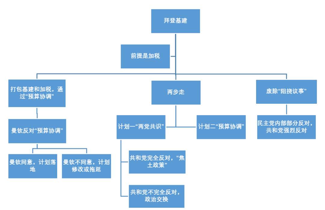 拜登基建计划面临三个“绊脚石”