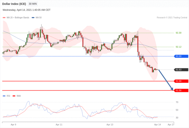 每日分析｜4/14 Trading Central 技术点评