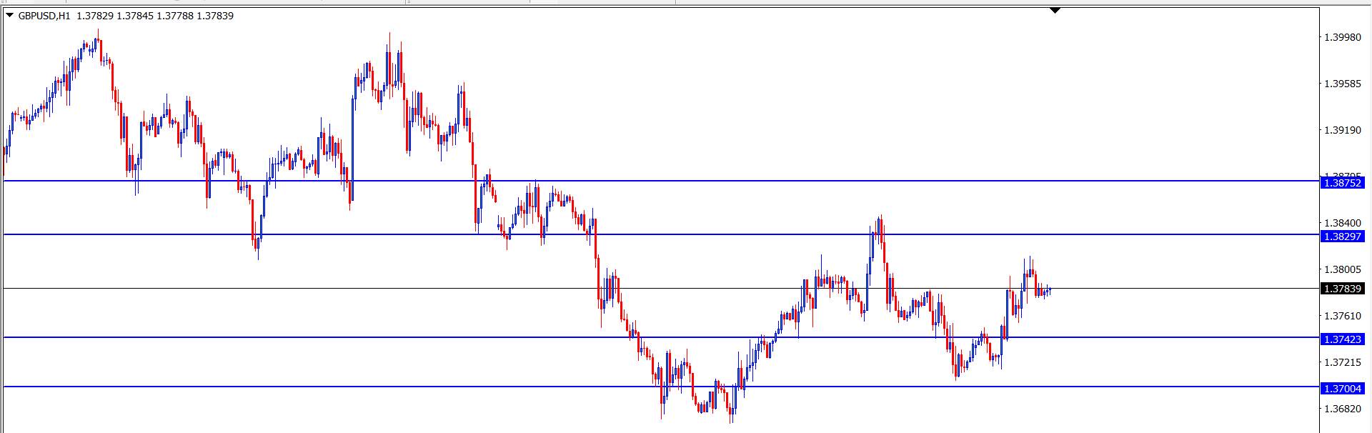 GBP/USD : Analisa Teknikal Harian