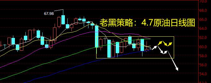 老黑策略：4.7原油分析策略
