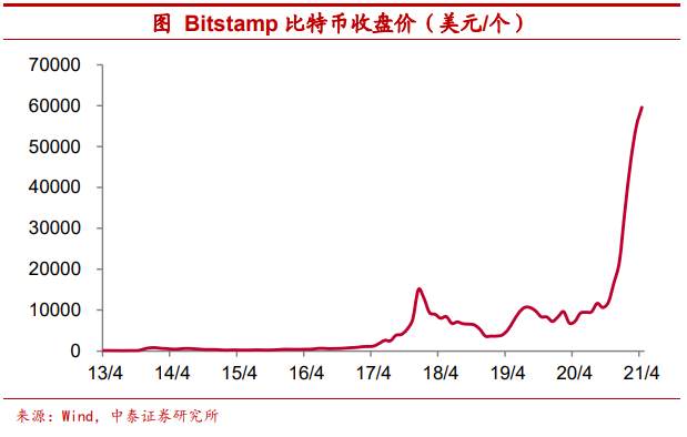 把比特币作为可配置资产安全吗？