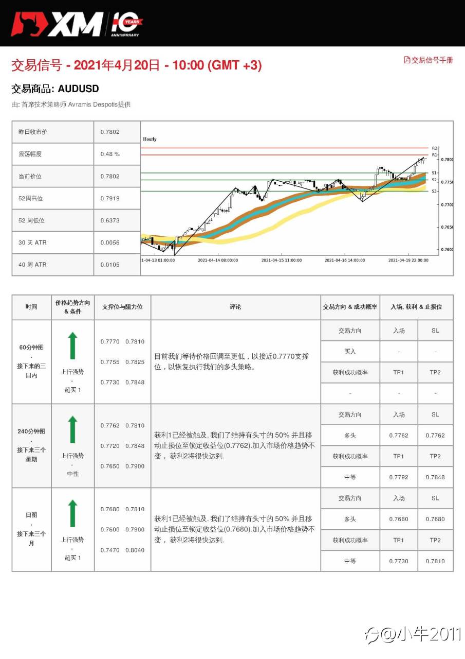 4/20交易信号-AUDUSD