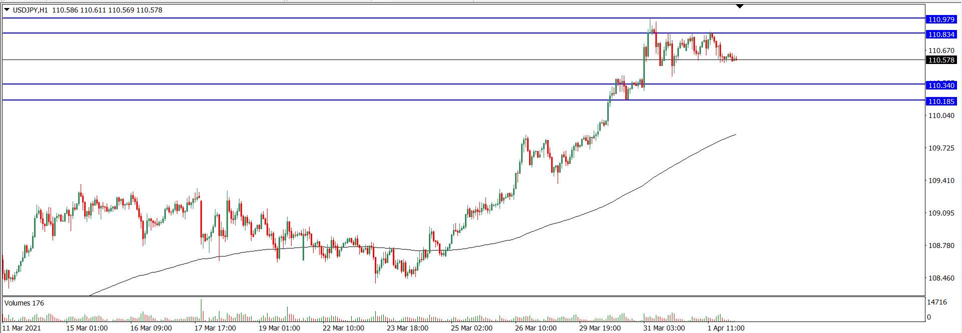 Analisa Teknikal USD/JPY