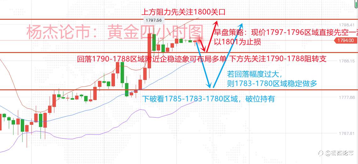 杨杰论市：4.22为何黄金千八迟迟未突破？黄金原油操作解析