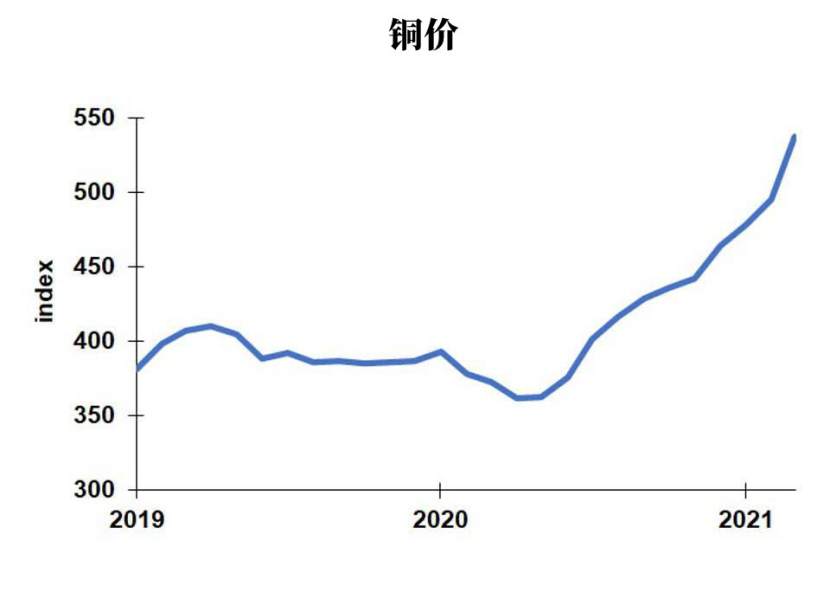 别担心大宗商品价格飙升，通胀可能是暂时的