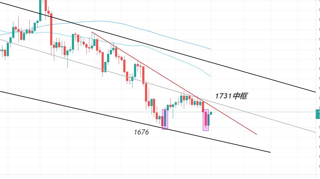 【南篱/黄金】再上1700，这次是反转还是反弹？