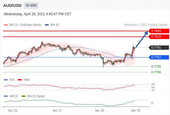 IFSMarkets|4月29日 Trading Central市场简报