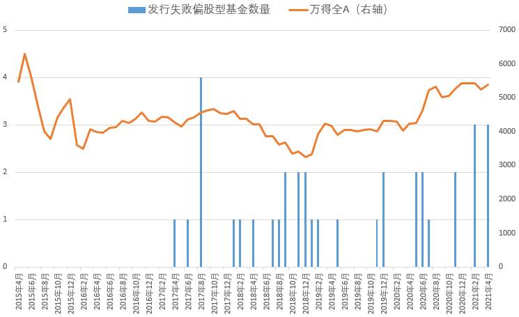 基金发行遭遇冰点，市场底部来了？