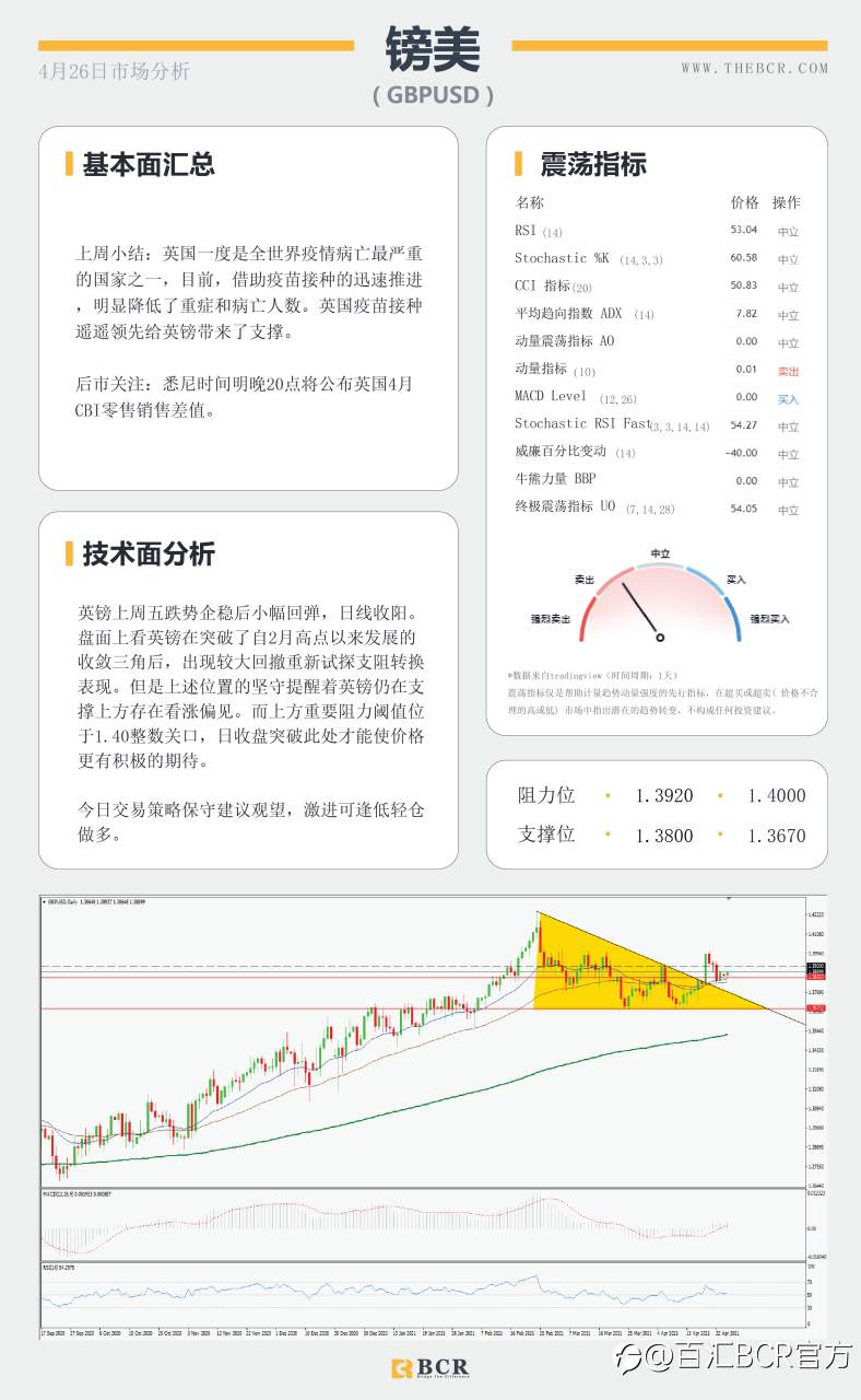 【百汇BCR今日市场分析2021.4.26】日美利率决议轮番来袭，印度疫情油价失去动力