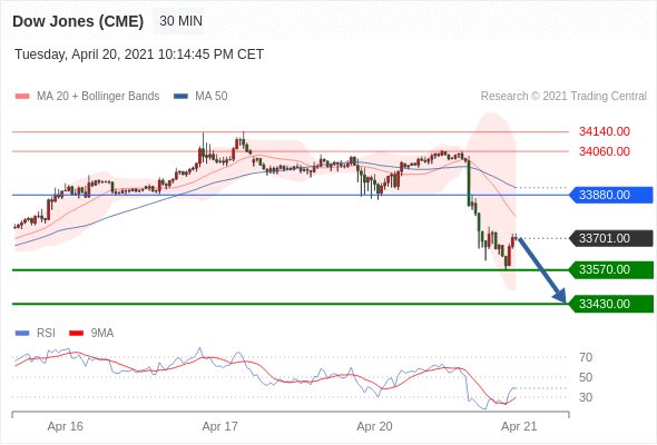 IFSMarkets|4月21日 Trading Central市场简报