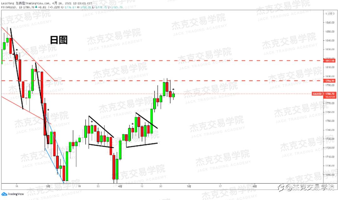 [4月26日策略]黄金/原油/英镑/欧元/美日/澳元/标普/BTC/ETH