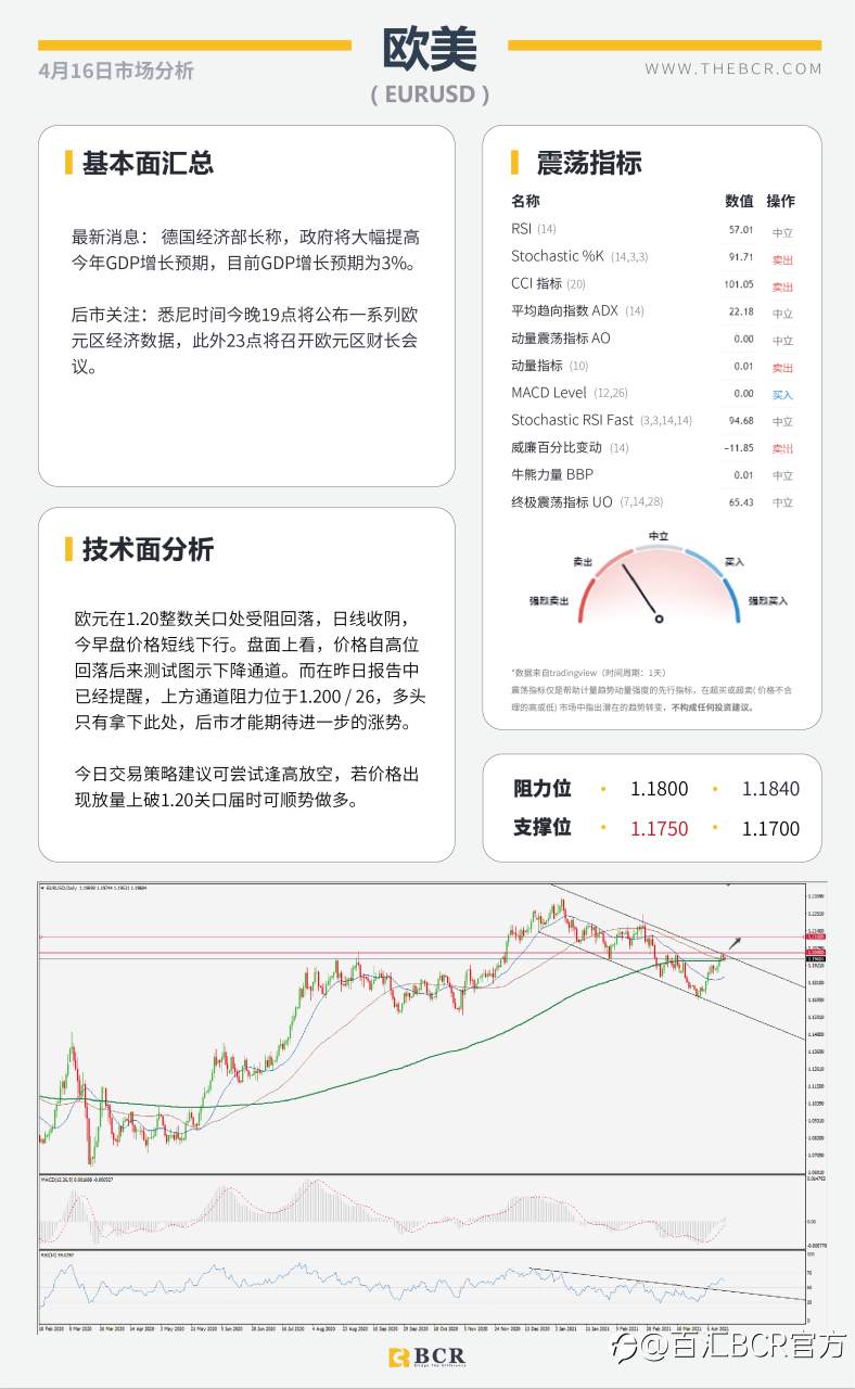 【百汇BCR今日市场分析2021.4.16】美债收益贬值触发黄金拉升，欧元逆势收跌试探通道阻力