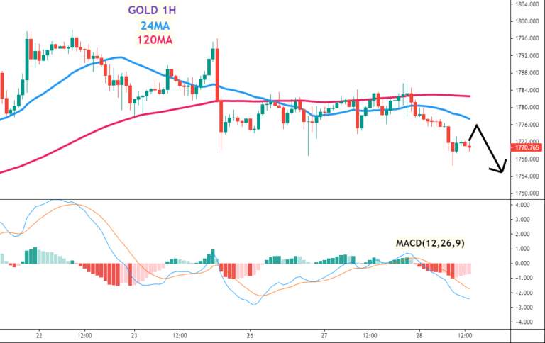 美油(WTI)/黄金(GOLD)走势分析及操作建议 (4月28日)