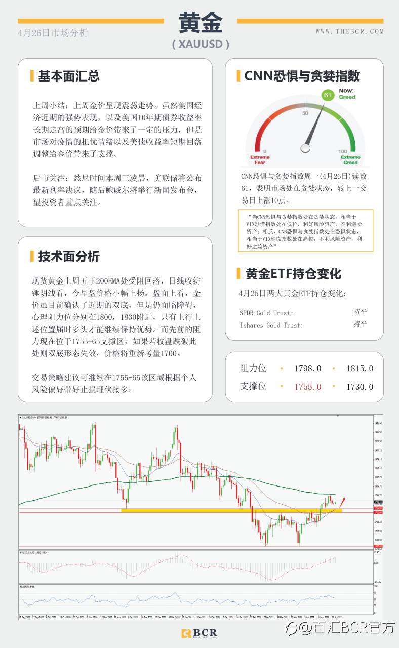 【百汇BCR今日市场分析2021.4.26】日美利率决议轮番来袭，印度疫情油价失去动力