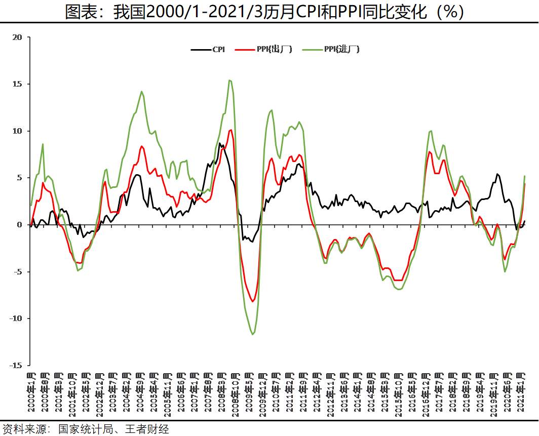 美国CPI先涨为敬！中国通胀也要来？