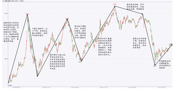 2009-2011年主要大宗商品走势复盘