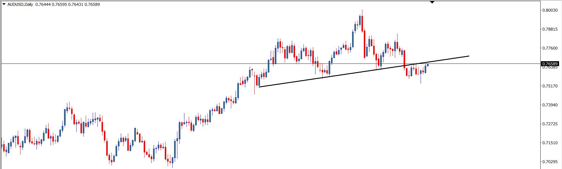 AUD/USD : Analisa Teknikal Harian