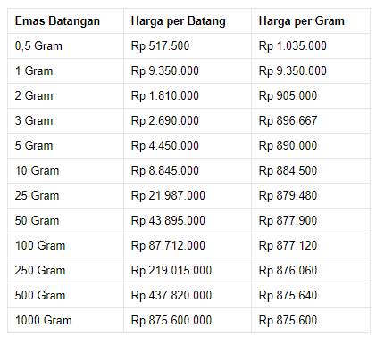 'Semesta Memberkati', Harga Emas Antam Hari Ini Naik 1% Lebih