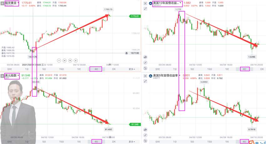 万锦晟4.17黄金为何暴涨？黄金空单被套怎么办？
