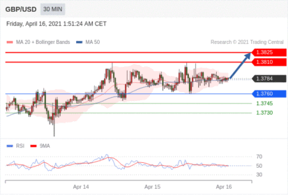 每日分析｜4/16 Trading Central 技术点评