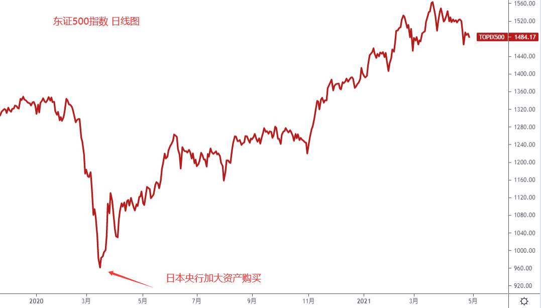 GKFXPrime ：12万亿日元支撑的日本股指，大而不能倒的东证指数