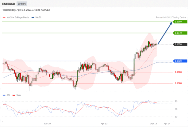 每日分析｜4/14 Trading Central 技术点评